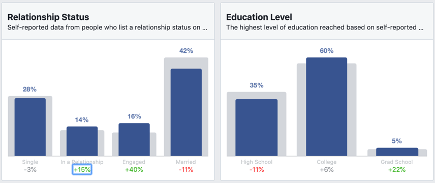 the relationship status and education level sections in audience insights